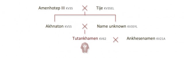 Tutankhamen's family relations by Zahi Hawass